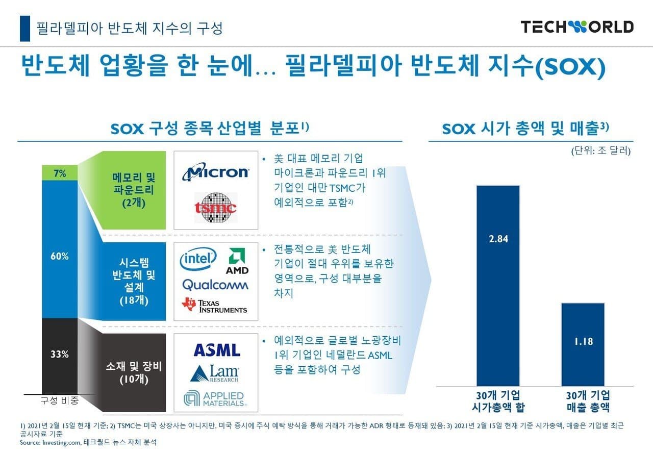필라델피아 반도체 지수(SOX): AI 시대, 왜 이 지수가 글로벌 증시의 나침반인가?