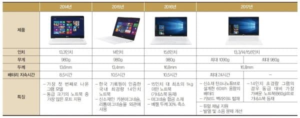 630g대 무게 혁신: 후지쯔 초경량 14인치 노트북 심층 분석